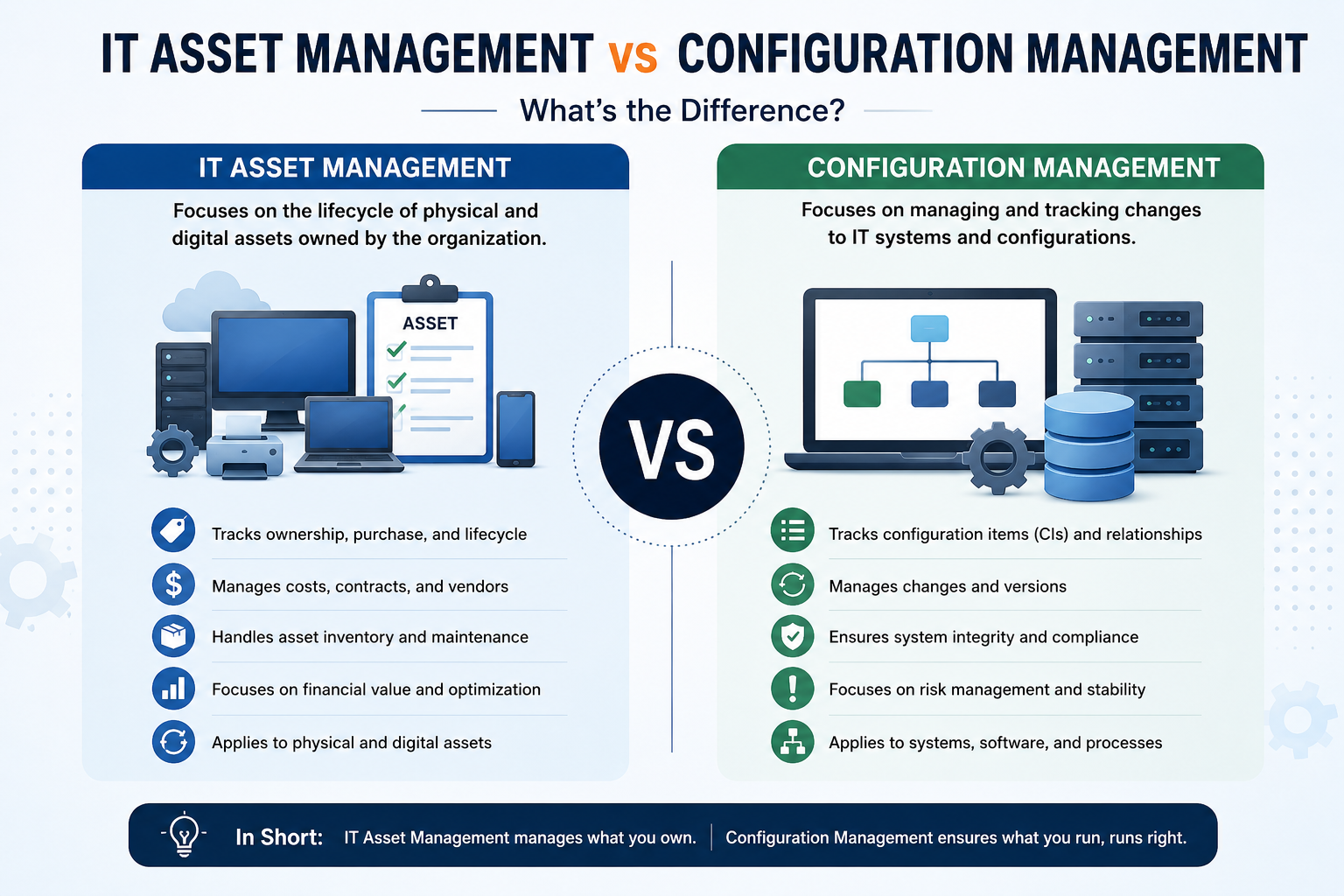 IT Asset Management vs Configuration Management: What's the Difference?